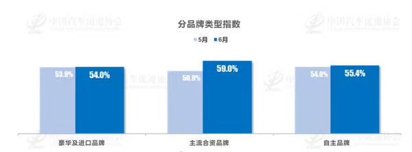 中国汽车流通协会：上半年仅27.5%的4S店完成目标