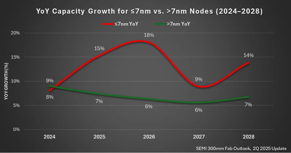 2028年全球晶圆产能将达1110万片