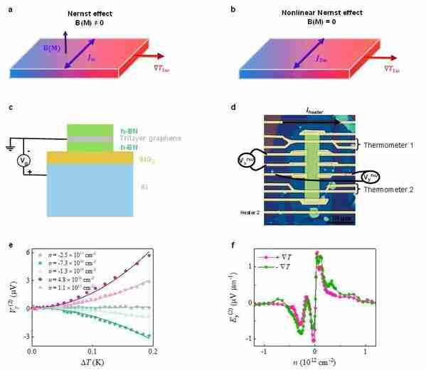 复旦大学沈健/何攀课题组发现零磁场下的非线性能斯特效应