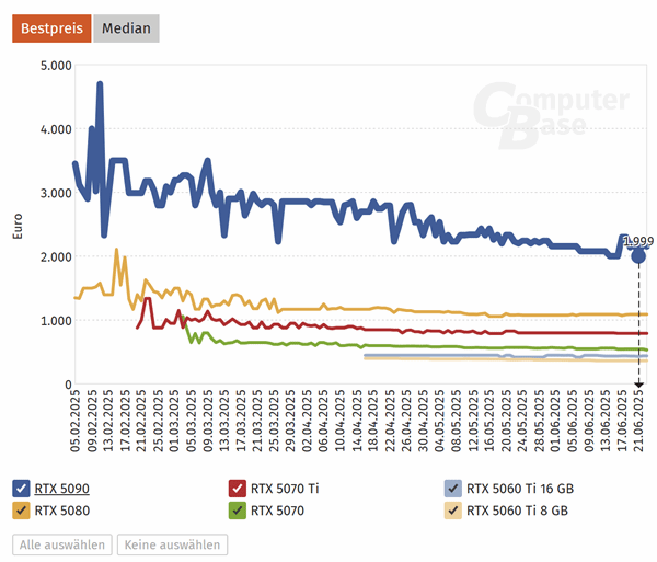 德国零售商RTX 5090跌破2000欧元!曾炒至近5000欧元