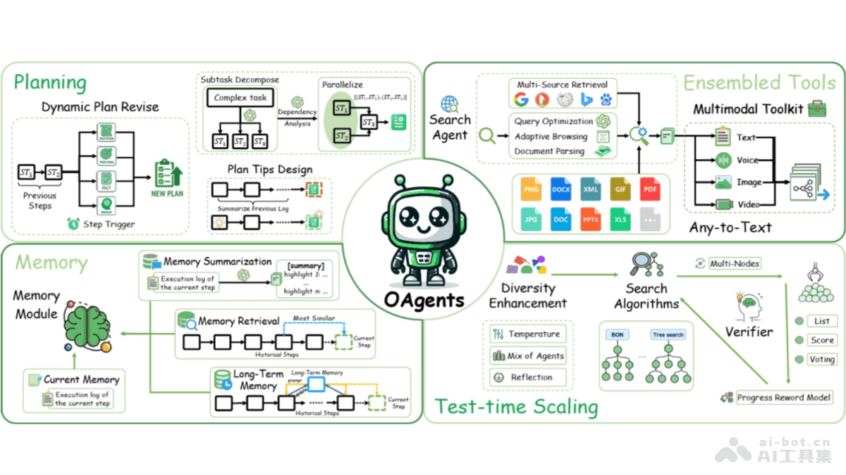 OAgents— OPPO开源的基础Agent框架