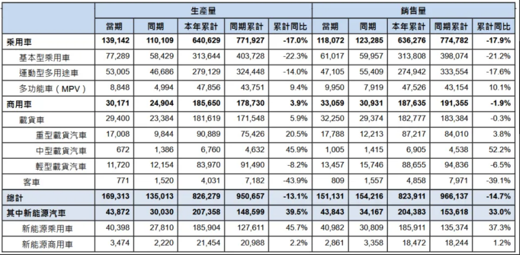 东风集团股份1-6月销售汽车8.24万辆，新能源车同比增长33%