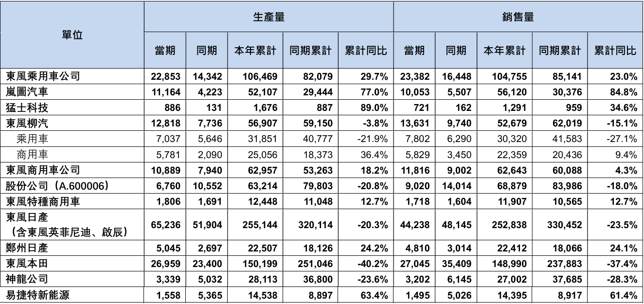 东风集团股份1-6月销售汽车8.24万辆，新能源车同比增长33%