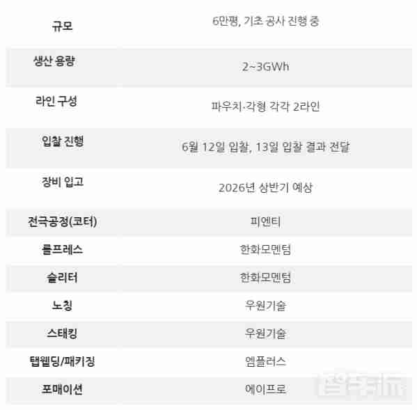 现代汽车自建电池生产线规划曝光：软包先行、方形跟进