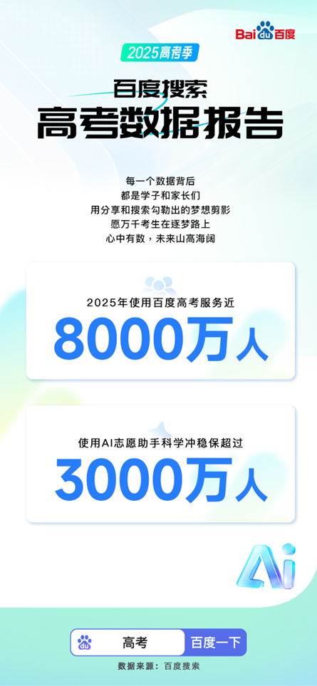 百度搜索发布2025高考大数据:8000万人使用百度高考服务