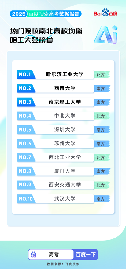 百度搜索发布2025高考大数据:8000万人使用百度高考服务