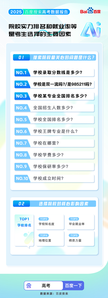 百度搜索发布2025高考大数据:8000万人使用百度高考服务