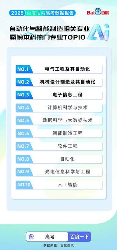 百度搜索发布2025高考大数据:8000万人使用百度高考服务