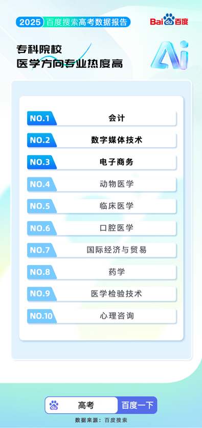 百度搜索发布2025高考大数据:8000万人使用百度高考服务
