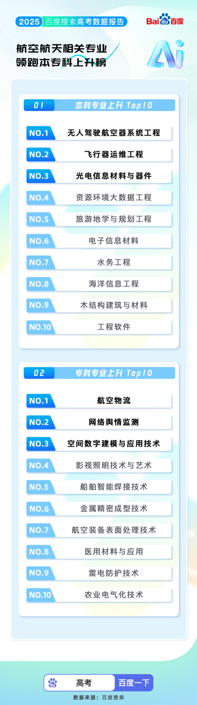 百度搜索发布2025高考大数据:8000万人使用百度高考服务
