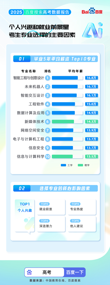 百度搜索发布2025高考大数据:8000万人使用百度高考服务