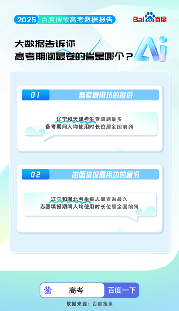 百度搜索发布2025高考大数据:8000万人使用百度高考服务