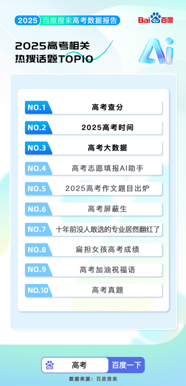 百度搜索发布2025高考大数据:8000万人使用百度高考服务