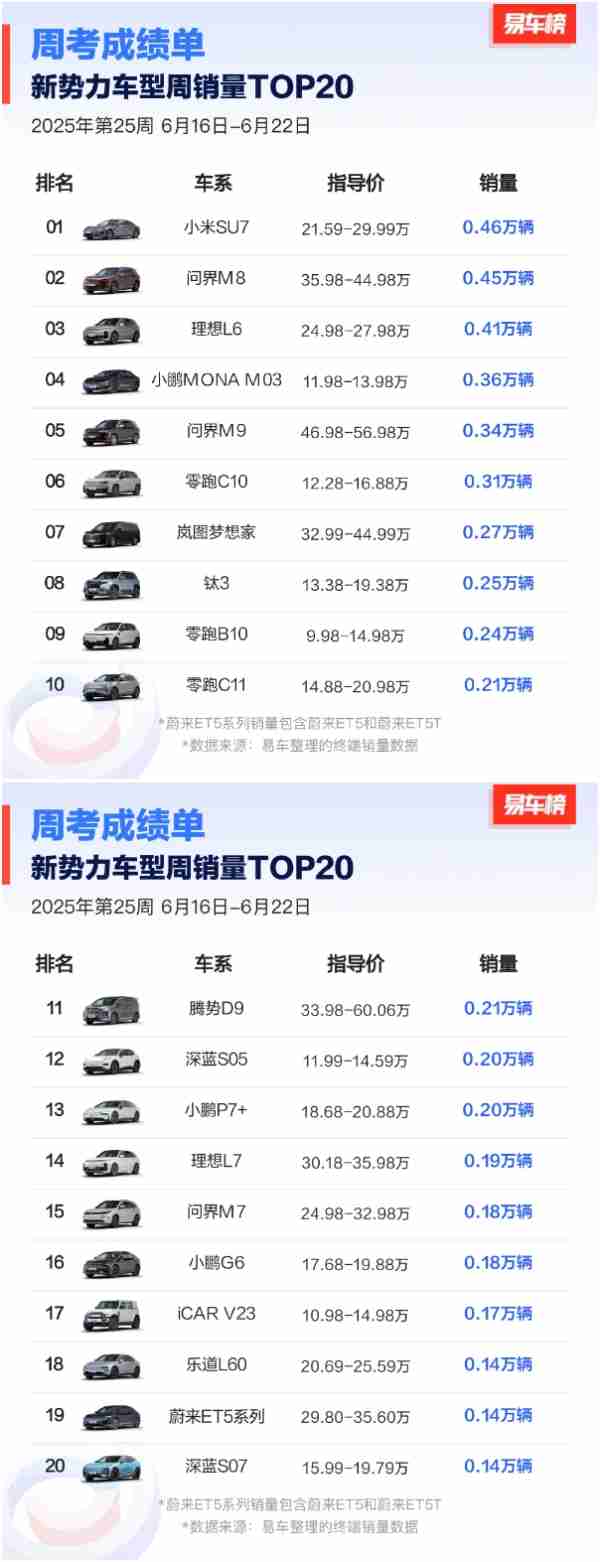 第25周新势力车型销量TOP20揭晓 问界M8拿下亚军