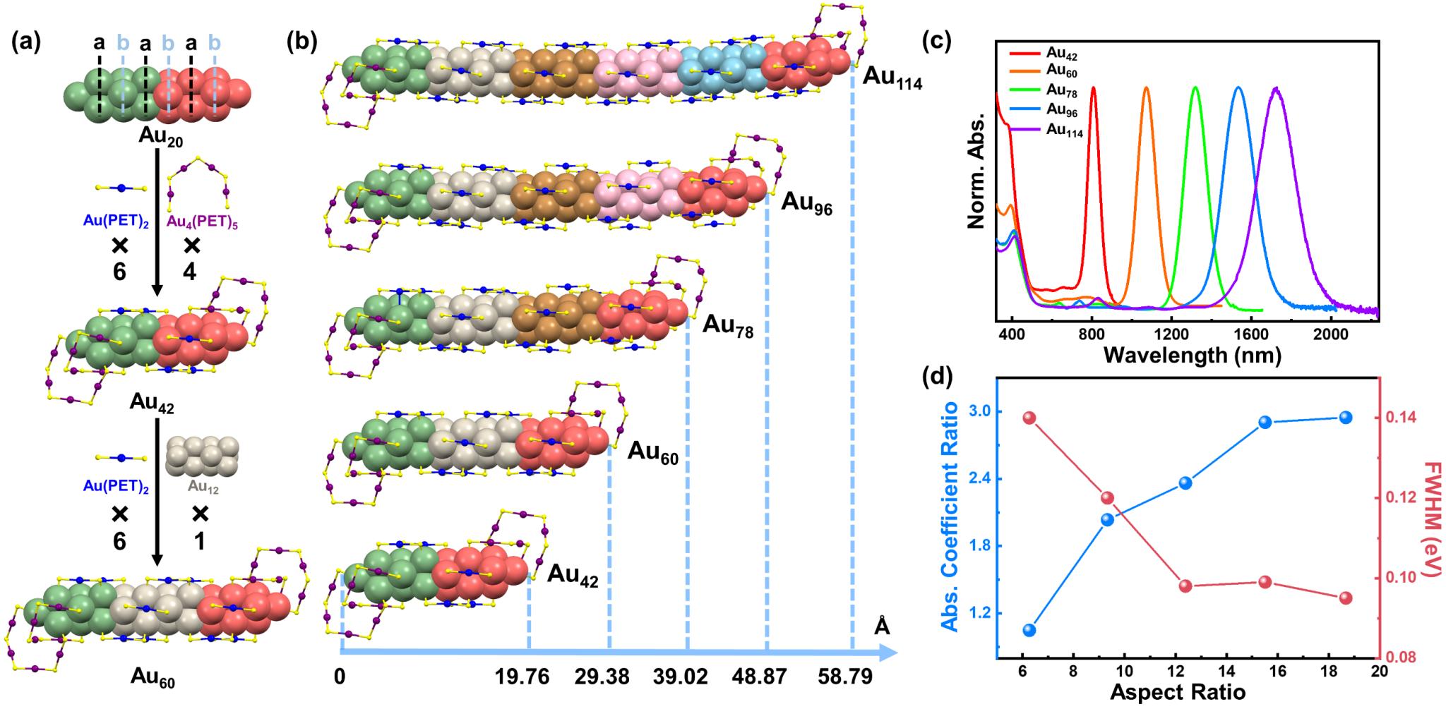 中国科大在一维金属纳米结构光学性质研究中取得进展