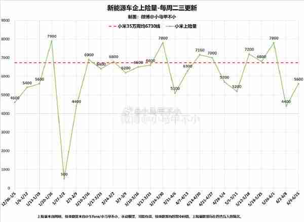 传小米汽车已累计交付近28万辆 小米YU7月底发布