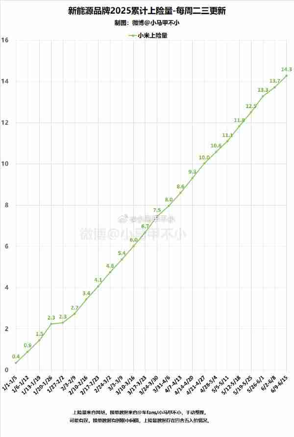 传小米汽车已累计交付近28万辆 小米YU7月底发布
