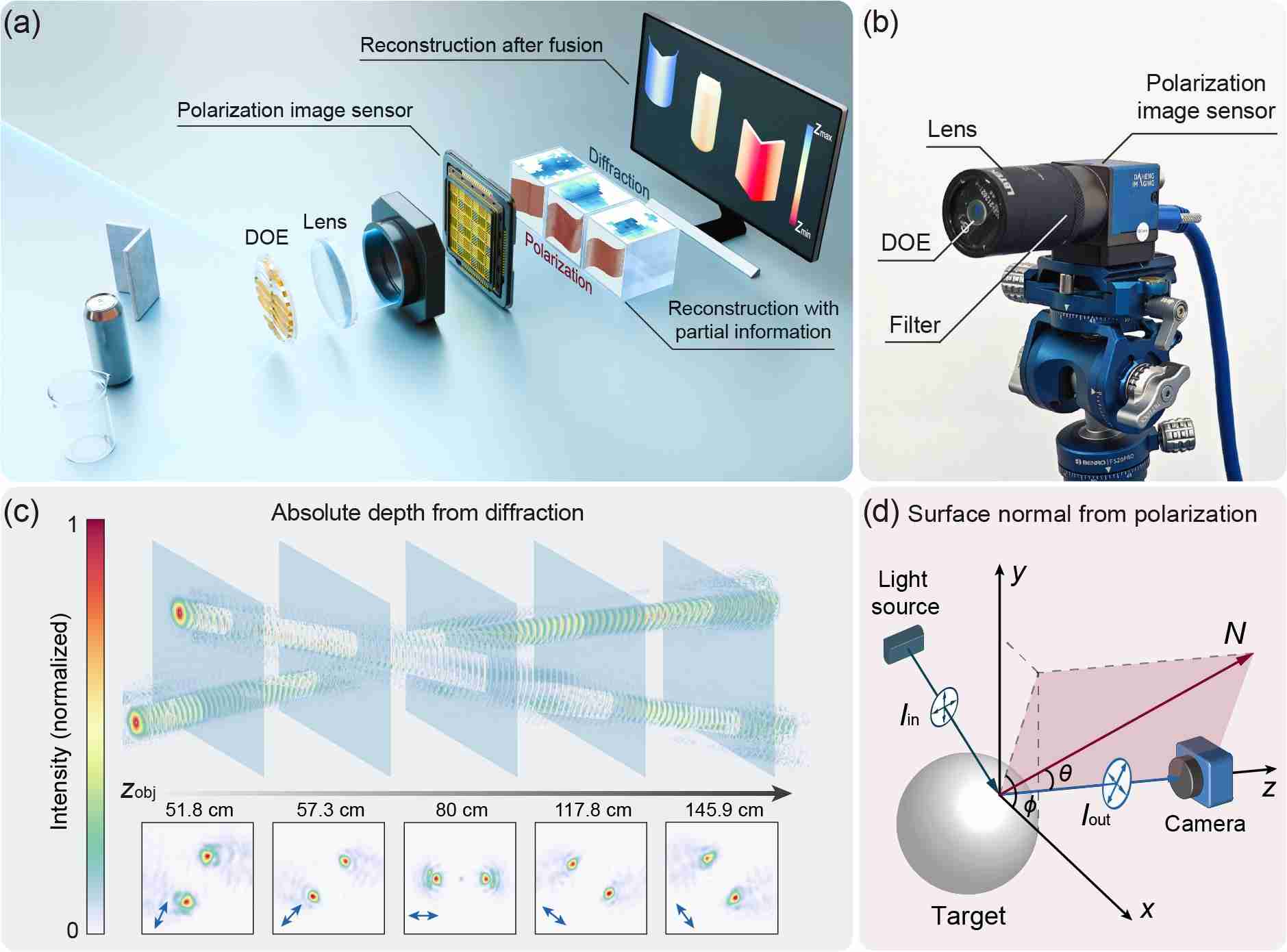 清华大学报道基于衍射与偏振深度线索融合的拓展场景单目三维成像