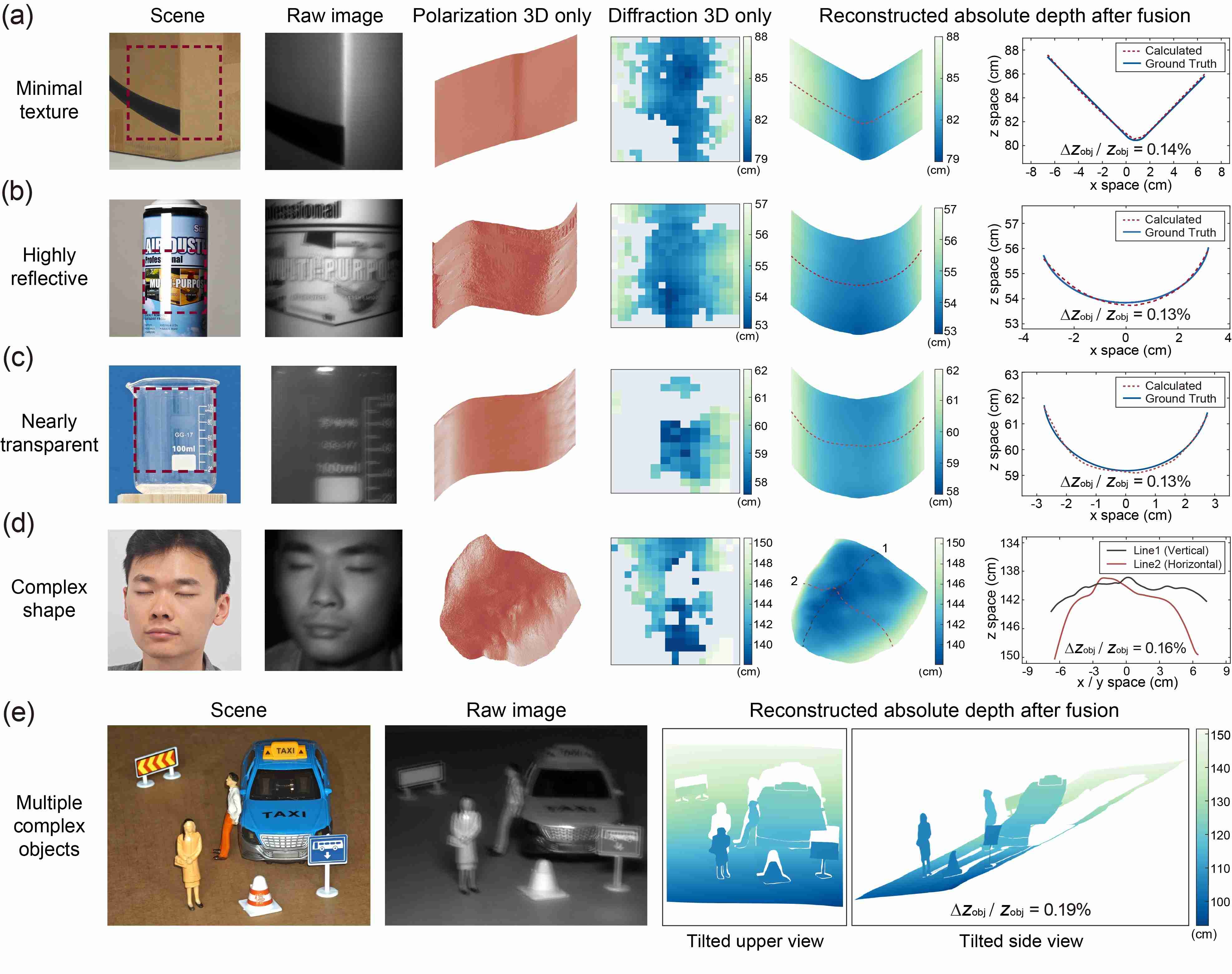清华大学报道基于衍射与偏振深度线索融合的拓展场景单目三维成像