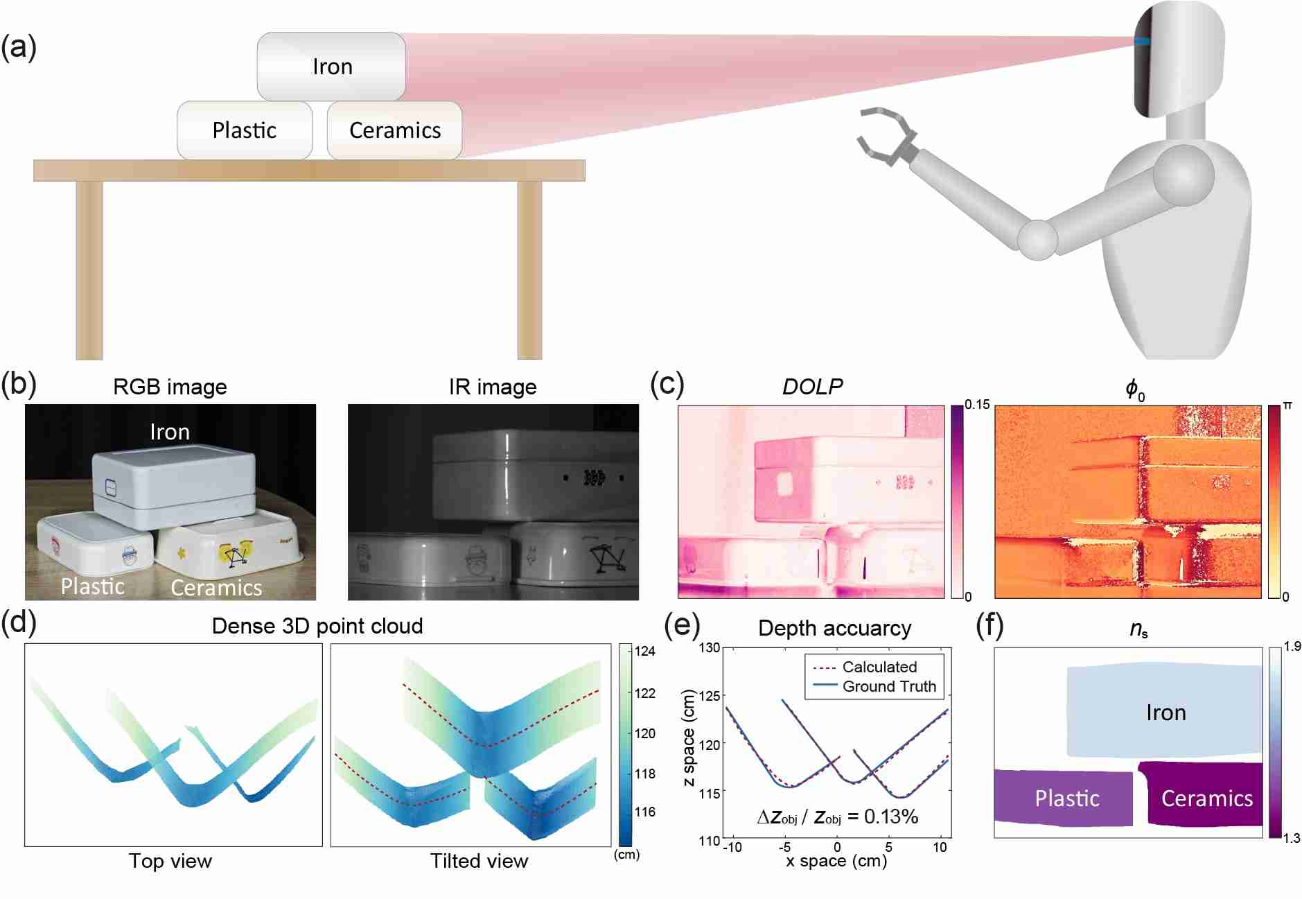 清华大学报道基于衍射与偏振深度线索融合的拓展场景单目三维成像
