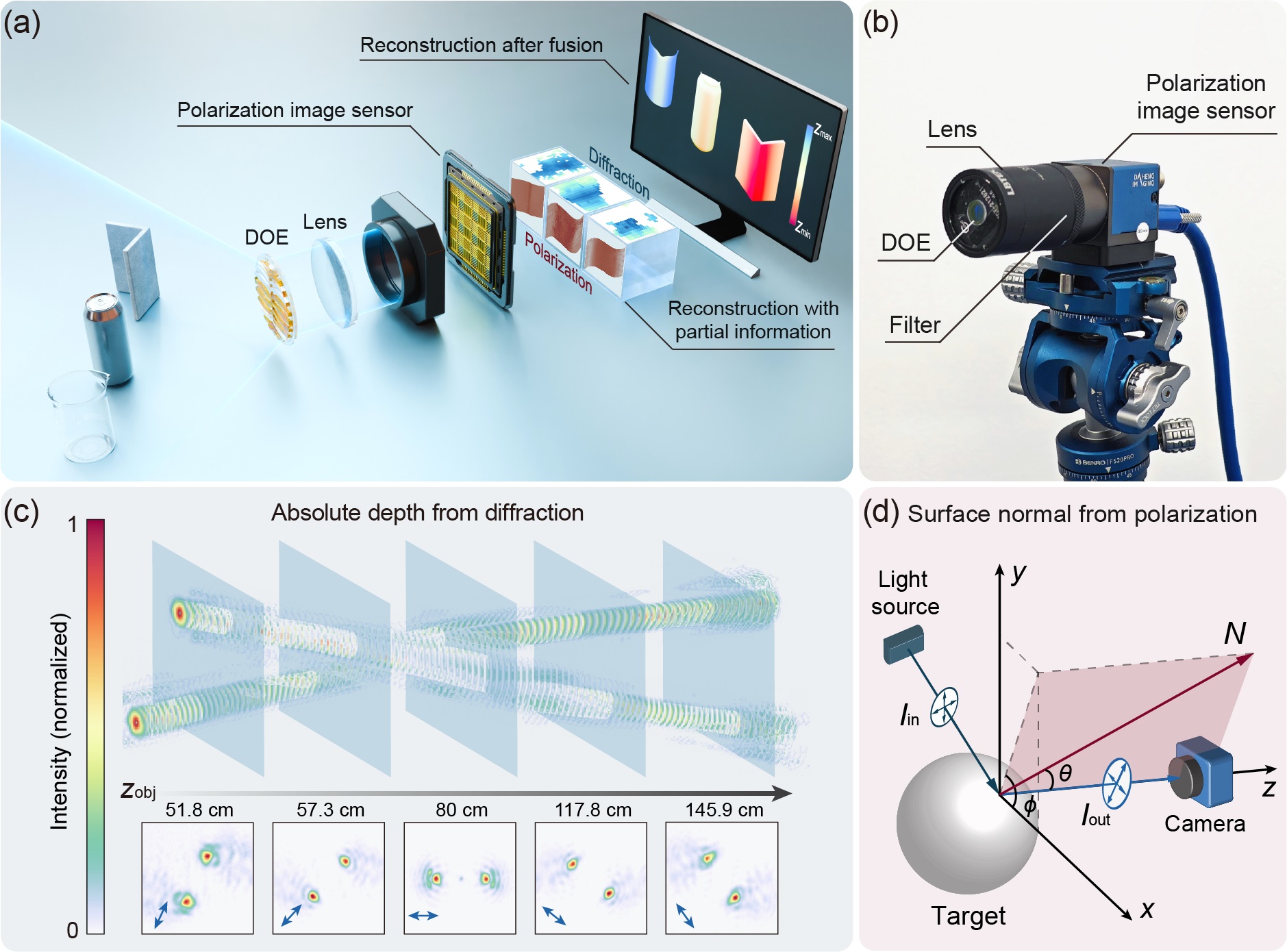 清华单目三维成像新突破：融合衍射与偏振技术