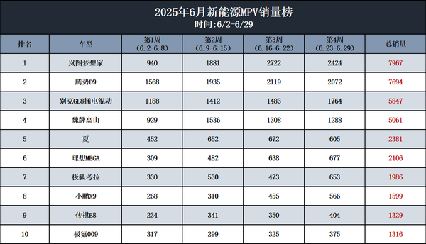 岚图梦想家6月热销7967台 获新能源MPV市场销量冠军