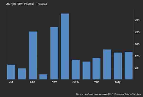 Exness: 非农就业数据强劲  美元后市涨幅有限