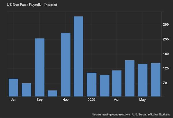 非农数据强劲，美元涨幅有限解读