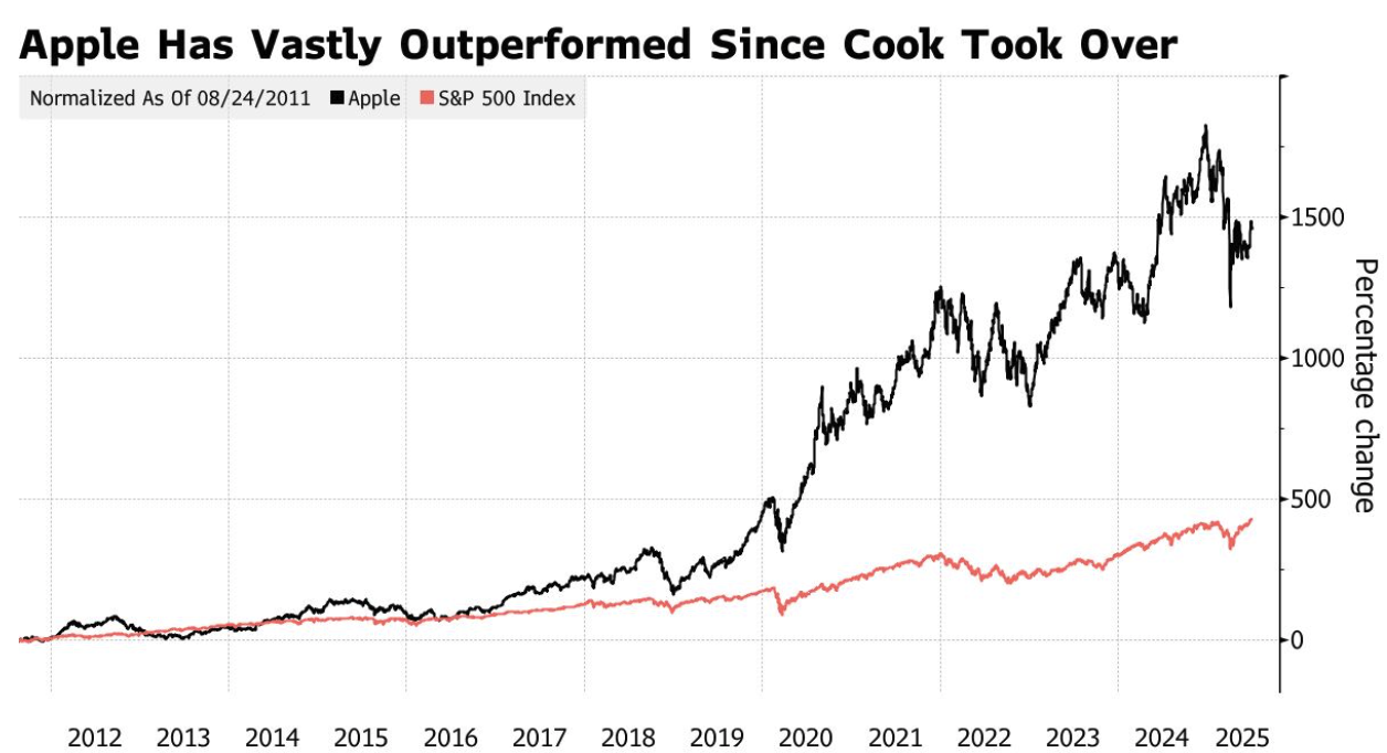 苹果AI掉队，分析师呼吁更换CEO库克