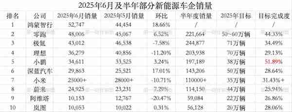 新势力年度目标完成了多少？仅一家超50% 多家不足3成