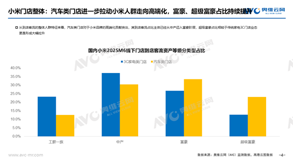 小米用户从中产迈入富豪！汽车门店富豪客流占比超30%