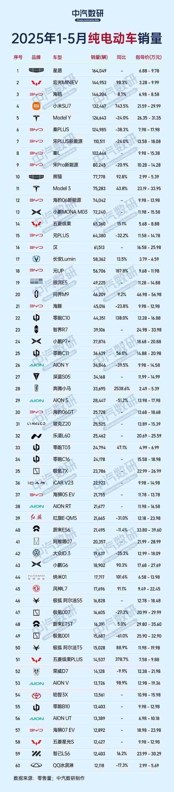 1-5月纯电动汽车销量排行公布：SU7居新势力车型榜首