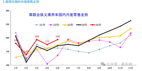 5月全国乘用车零售量达193.2万辆 北方车市强势增长