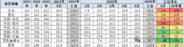 5月全国乘用车零售量达193.2万辆 北方车市强势增长