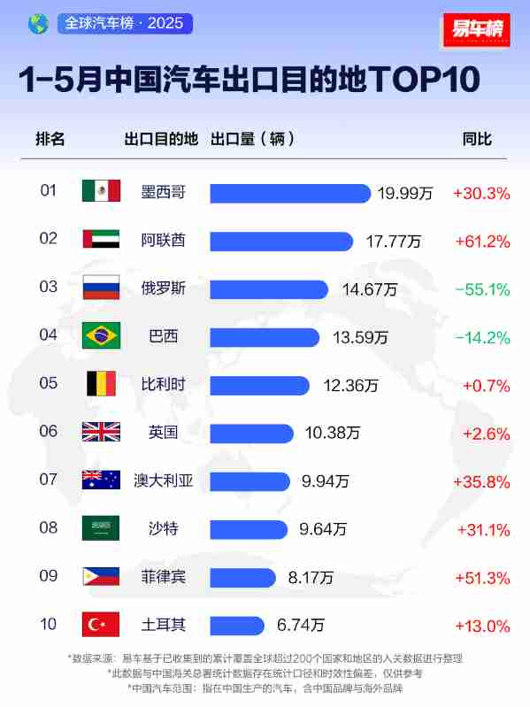 1-5月中国汽车出口目的地TOP10：墨西哥、阿联酋前二