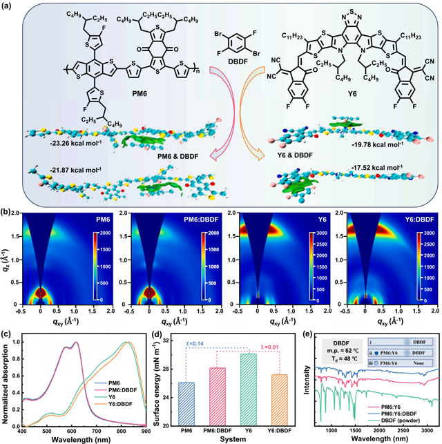 北理工团队在利用挥发性固体添加剂构筑高效率铸态有机太阳能电池研究中取得重要进展