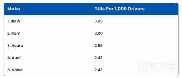 最新研究：宝马司机在美国大城市中拥有最高的酒驾率