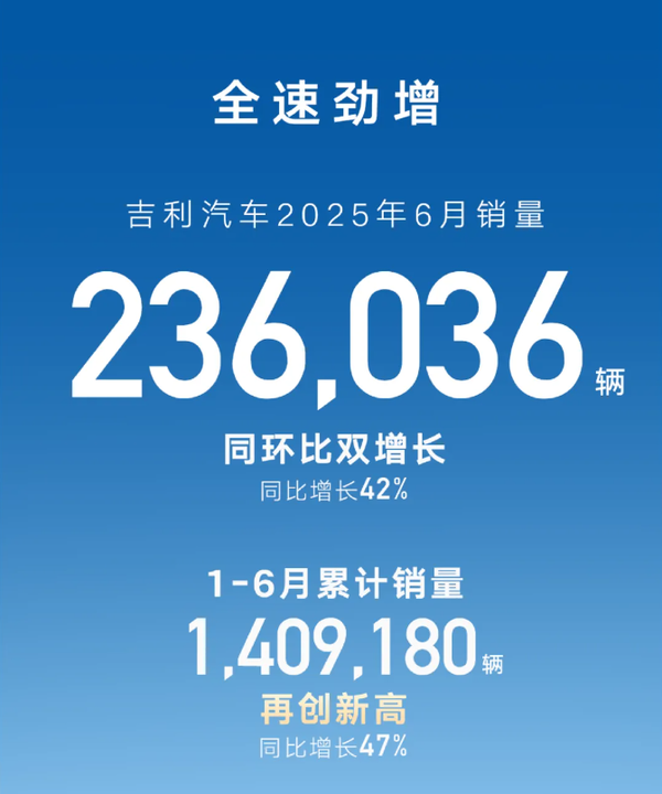 吉利汽车6月销量超23.6万辆 全年销量目标上调至300万