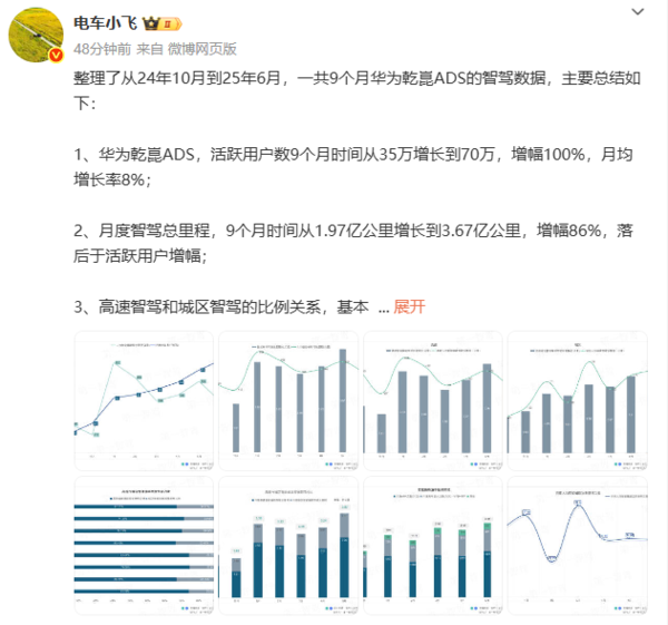 华为乾崑ADS智驾最新数据曝光:活跃用户数已达70万