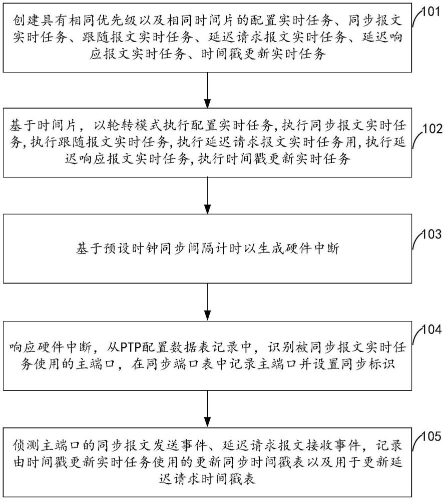 新华三“用于实时时钟同步的方法以及设备”专利公布