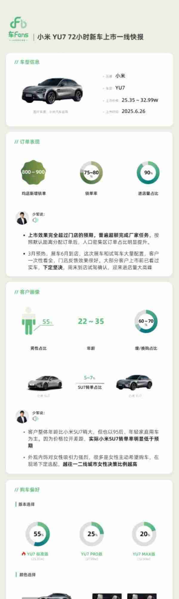 小米YU7上市72小时一线快报出炉：女性用户超45%