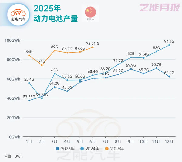 2025年上半年中国动力电池市场：产量达513.81GWh