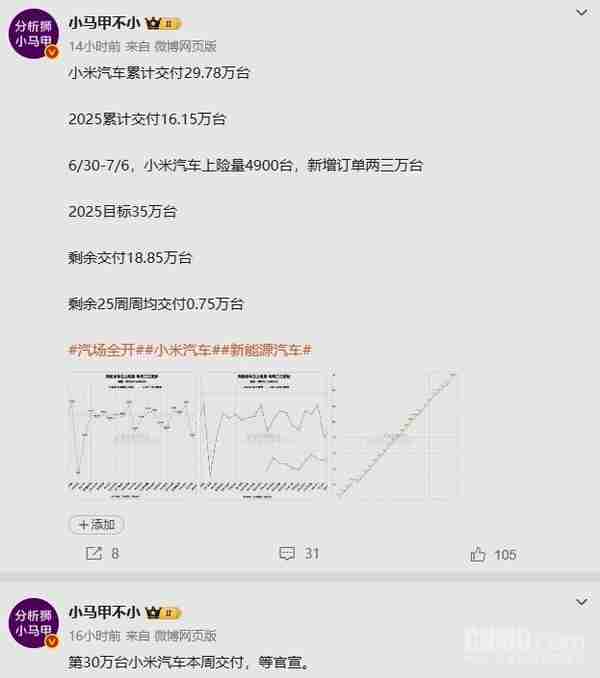 小米汽车第30万台预计本周交付！累计交付已超29万台