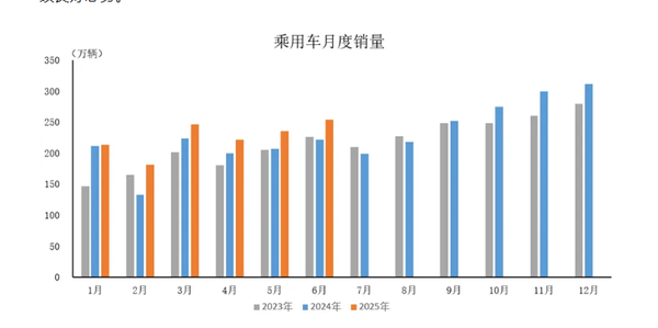 2025年6月中国乘用车产销情况:销量达253.6万辆