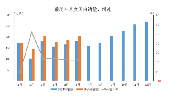 2025年6月中国乘用车产销情况:销量达253.6万辆