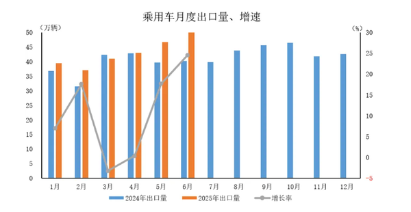 2025年6月中国乘用车产销情况:销量达253.6万辆