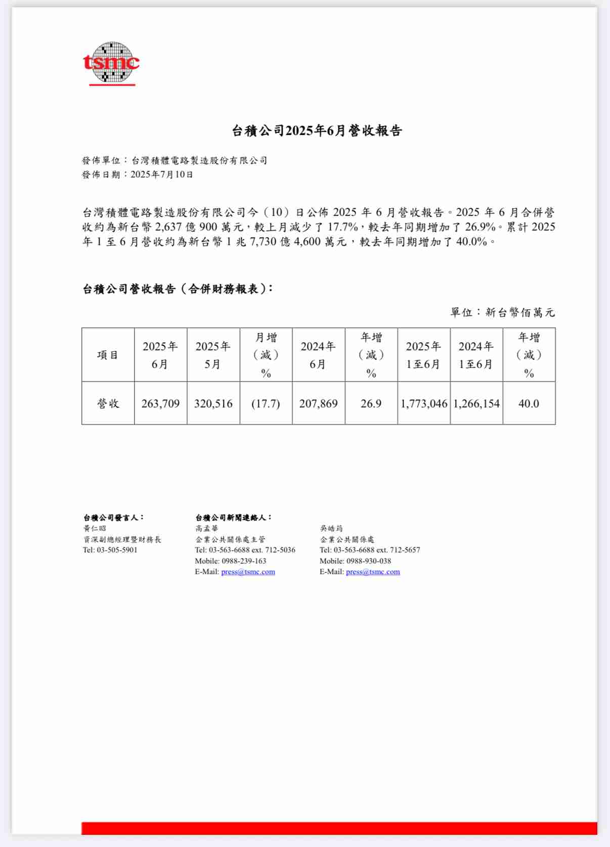台积电 6 月营收 2637.09 亿元新台币，同比增长 26.9％