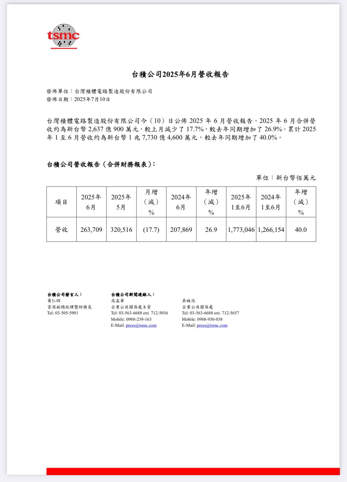 台积电6月营收创新高，同比增长26.9%