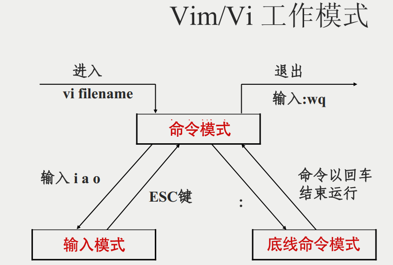 Linux vi/vim-强大的文本编辑器
