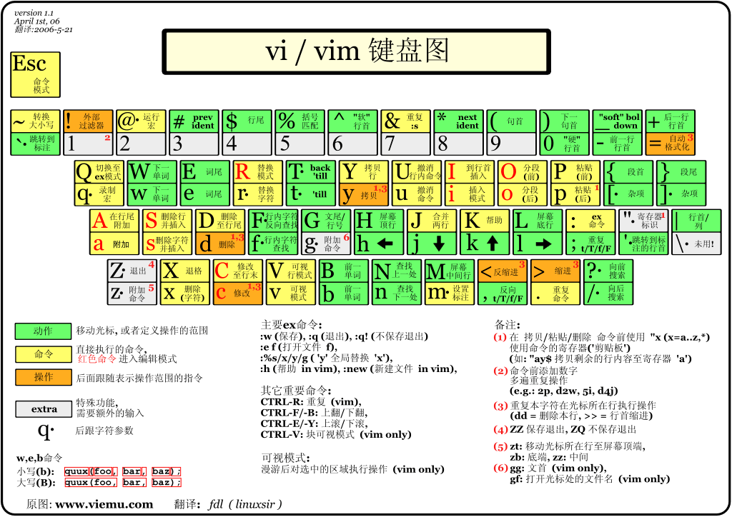 Linuxvi/vim使用技巧与教程